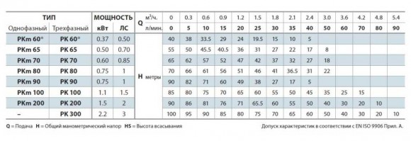 Насос вихревой Pedrollo PK 65 Насос вихревой Pedrollo PK 65