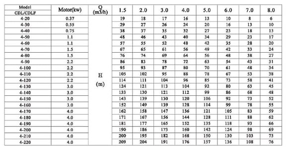 CDLF 5-150, AISI 304 насос для повышения давления