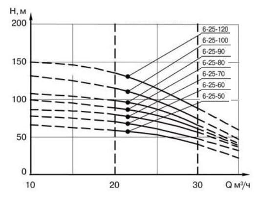Bomba de pozo profundo ECV 6-25-120