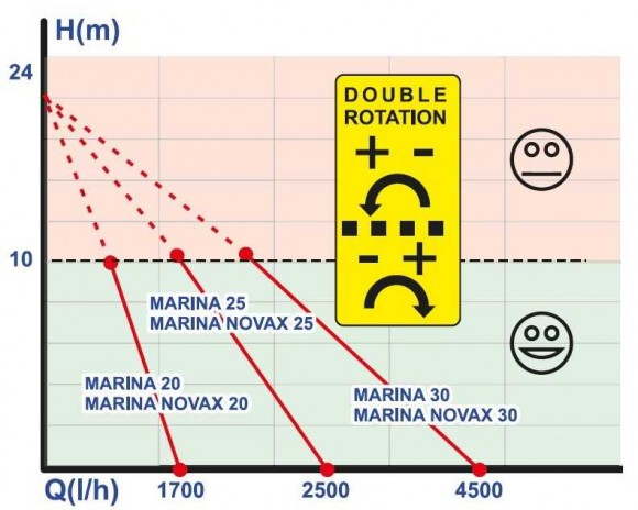 MARINA NOVAX 25-12V para bombear vino, kvas, cerveza