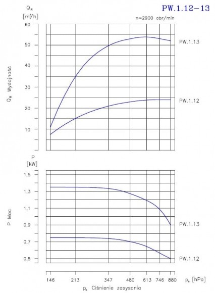 PW.1.13.1.1010 вакуумный одноступенчатый насос PW.1.13.1.1010 вакуумный одноступенчатый насос