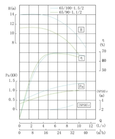 TKHWB 65/90-1.1/2 (22,3/10), 1,1 kW, AISI 304, 2900, Ex насос нержавеющий горизонтальный TKHWB 65/90-1.1/2 (22,3/10), 1,1 kW, AISI 304, 2900, Ex насос нержавеющий горизонтальный