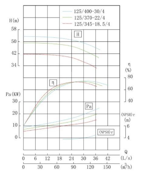 TKW 125/400-30/4 (100/50), 30 kW, 1450 насос центробежный горизонтальный TKW 125/400-30/4 (100/50), 30 kW, 1450 насос центробежный горизонтальный