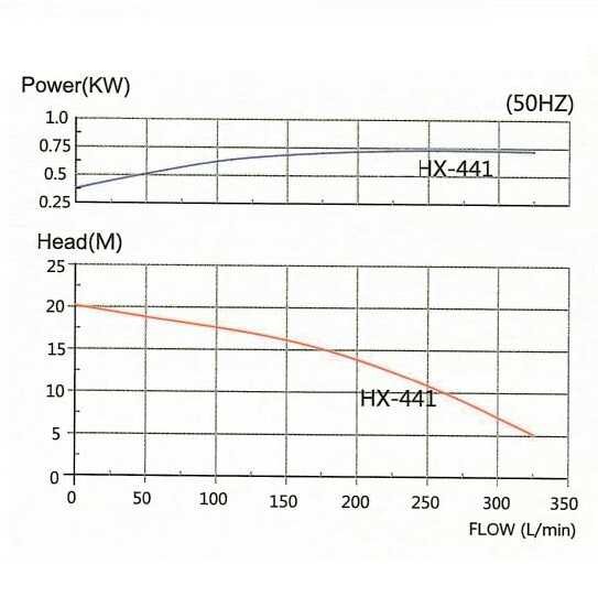 Кислотостойкий насос с магнитной муфтой MP-HX-441SSV CFRETFE, 330L/min, 19M, 380V-TOSHIBA Кислотостойкий насос с магнитной муфтой MP-HX-441SSV CFRETFE, 330L/min, 19M, 380V-TOSHIBA