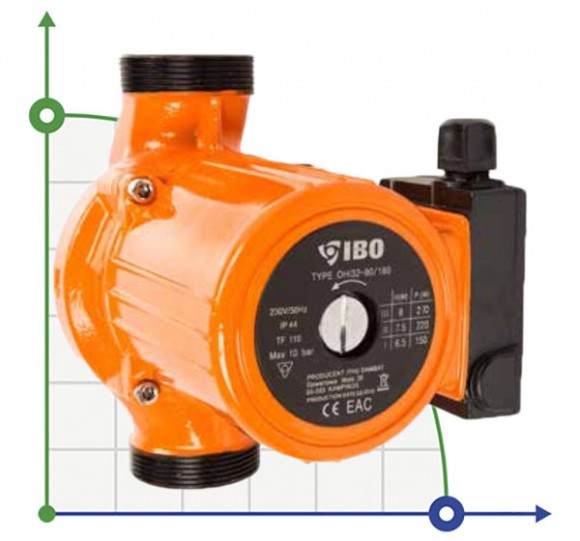 Circulation pump for heating IBO OHI 32-60/180