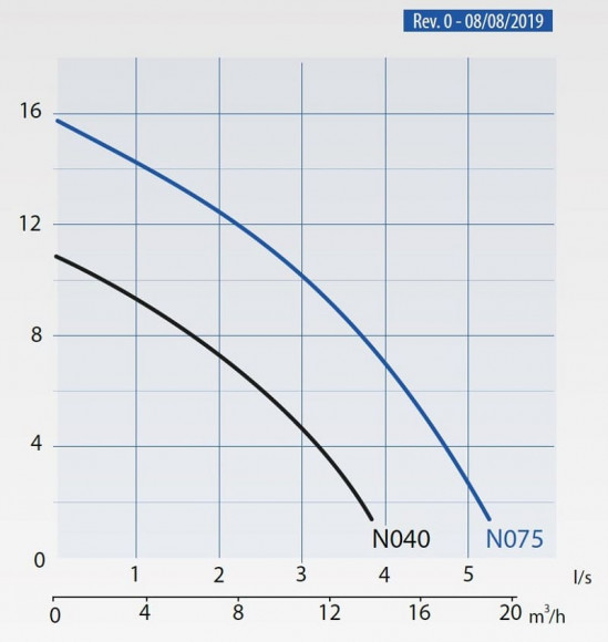 Entwässerungspumpen Dreno Kappa K040.2.50 M mit Schalter Entwässerungspumpen Dreno Kappa K040.2.50 M mit Schalter