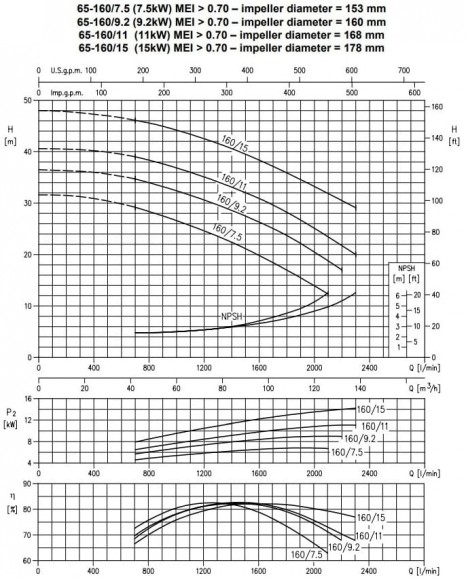 Monoblokowa pompa odśrodkowa 3DS/M 65-160/9,2