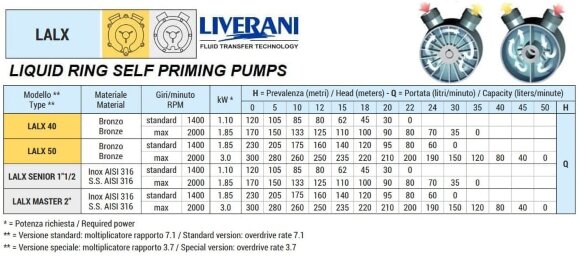 Pompe à anneau liquide vortex LIVERANI LALX MASTER 2, 230 l/min, AISI 316, entraînée par prise de force Pompe à anneau liquide vortex LIVERANI LALX MASTER 2, 230 l/min, AISI 316, entraînée par prise de force