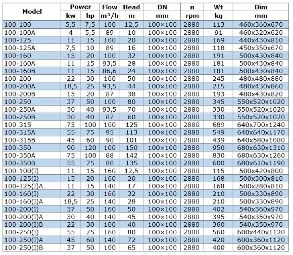 BGW 100-250(I)A (140/72), 45kW, 2880 насос центробежный горизонтальный BGW 100-250(I)A (140/72), 45kW, 2880 насос центробежный горизонтальный