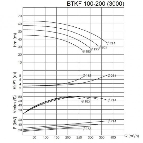 BTKF 100-200 Насос консольний одноступінчатий (3000) BTKF 100-200 Насос консольний одноступінчатий (3000)
