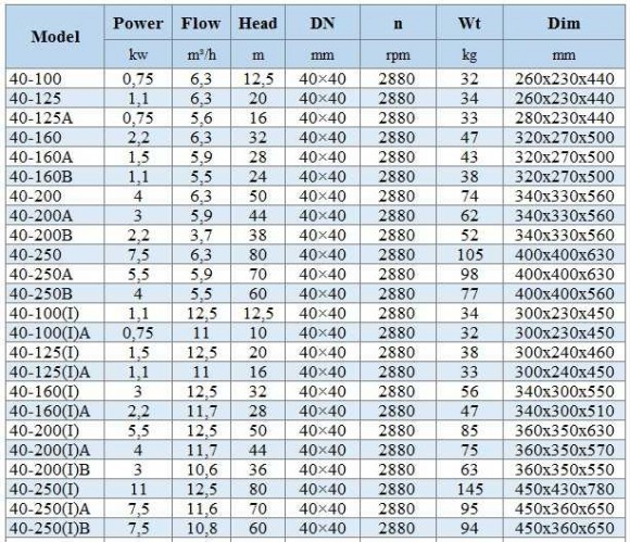 BGWH 40-125 (6,3/20), 1,1kW, 2880 - насос нержавеющий горизонтальный