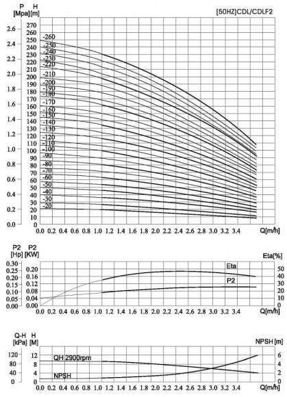 CDLF 2-50, AISI 316, Ex насос эпюрата (взрывозащищенный)