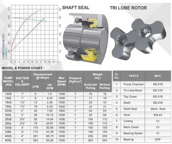 Lobe pump JKLB 200L 2 inch 2.3 m3/h, AISI 316 for canned food, beverages Lobe pump JKLB 200L 2 inch 2.3 m3/h, AISI 316 for canned food, beverages