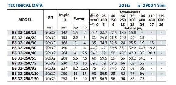 Циркуляційний консольний насос BS 32-160/22 (15/24,5), 2,2kW, 2900 без двигуна