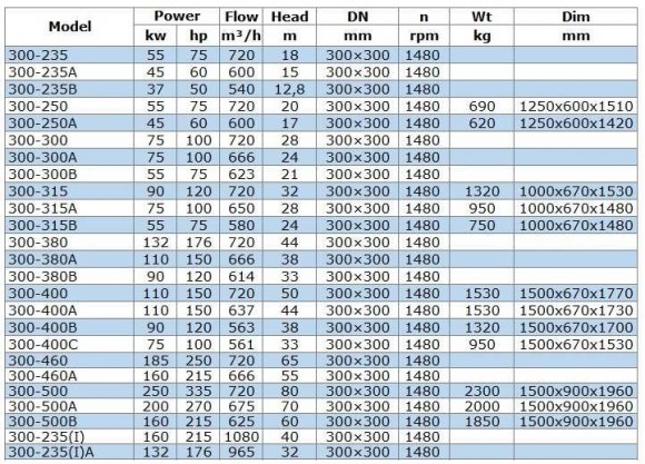 IRG BGL 300-235(I)A (965/32), 132kW, 1480 pompe centrifuge verticale