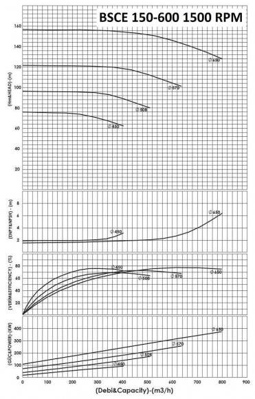 BSCE 150-600 (1500) dwukierunkowa pompa wlotowa bez silnika