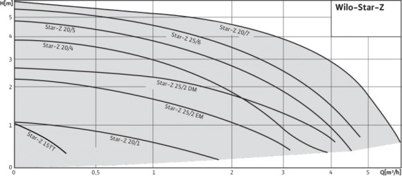 WILO Star-Z15TT циркуляционный бессальниковый насос