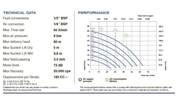 Пневматичний мембранний насос PHOENIX P60 PP HYTREL+PTFE, 65 л/хв для оцтової кислоти Пневматичний мембранний насос PHOENIX P60 PP HYTREL+PTFE, 65 л/хв для оцтової кислоти