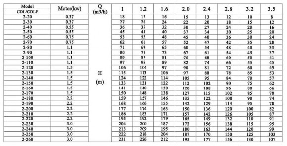CDLF 2-250, AISI 304 насос многоступенчатый для CIP мойки CDLF 2-250, AISI 304 насос многоступенчатый для CIP мойки