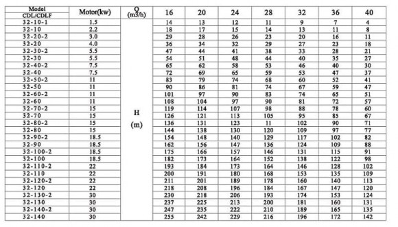 CDLF 32-10-1, AISI 304 насос многоступенчатый