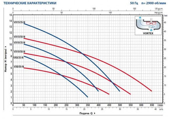 Насос фекальный Pedrollo VXm 15/50 Насос фекальный Pedrollo VXm 15/50