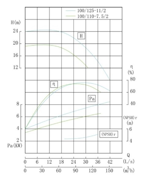 TKHWB 100/125-11/2 (100/20), 11 kW, AISI 304, 2900, Ex насос нержавеющий горизонтальный TKHWB 100/125-11/2 (100/20), 11 kW, AISI 304, 2900, Ex насос нержавеющий горизонтальный