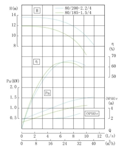 TKW 80/200-2,2/4 (25/12,5), 2,2 kW, 1450 насос центробежный горизонтальный TKW 80/200-2,2/4 (25/12,5), 2,2 kW, 1450 насос центробежный горизонтальный