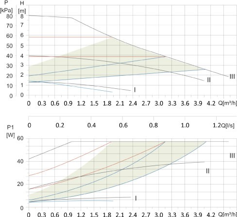 Насос циркуляционный электронный Beta 32-80/180 для отопления