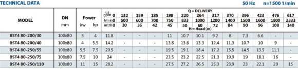 Monoblockpumpe für Heizungsanlagen BST4 80-250/7,5, 1500 Monoblockpumpe für Heizungsanlagen BST4 80-250/7,5, 1500