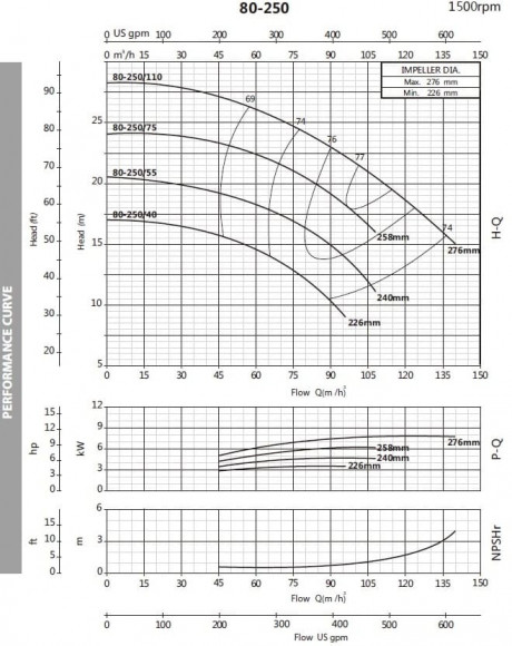 Monoblockpumpe für Heizungsanlagen BST4 80-250/7,5, 1500 Monoblockpumpe für Heizungsanlagen BST4 80-250/7,5, 1500