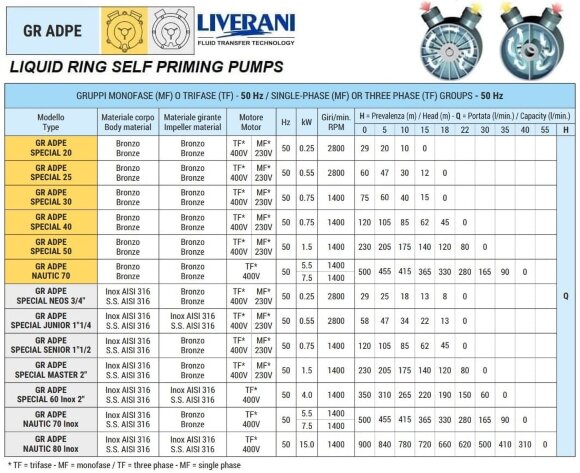 Вихревой насос для морского сектора LIVERANI GR ADPE SPECIAL 20, 29 л/мин, TF 0,25 кВт, 2800 об/мин, 380В, Ex, бронза Вихревой насос для морского сектора LIVERANI GR ADPE SPECIAL 20, 29 л/мин, TF 0,25 кВт, 2800 об/мин, 380В, Ex, бронза