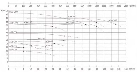 Vertikale Hochtemperaturpumpe AGD-40 -30°C+200°C