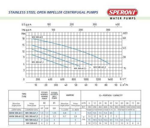 Відцентровий насос Speroni WX 300-A/2,2 Відцентровий насос Speroni WX 300-A/2,2
