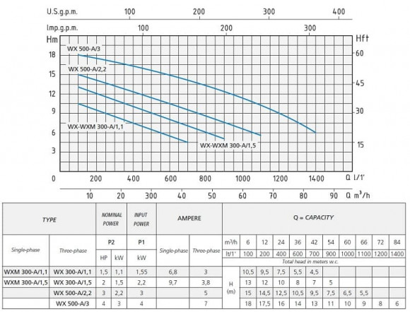 Відцентровий насос Speroni WX 500-A/3,0 Відцентровий насос Speroni WX 500-A/3,0