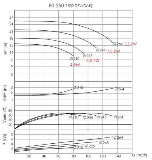 Pumpe für Heißöl BTKF-K 80-250 (1500) ohne Motor