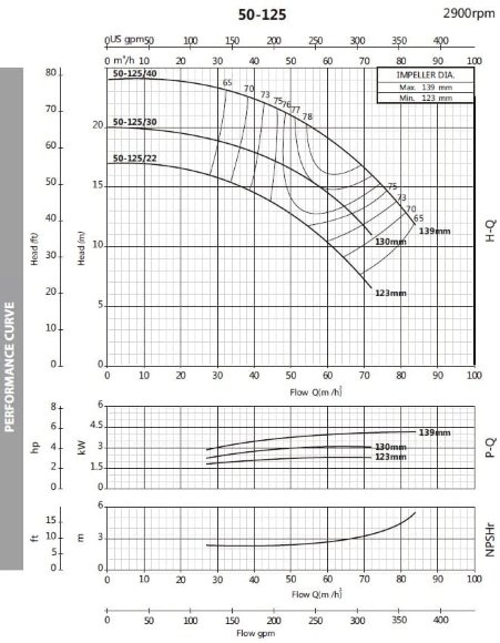 Насос центробежный моноблочный BST 50-125/2.2, 3000 Насос центробежный моноблочный BST 50-125/2.2, 3000