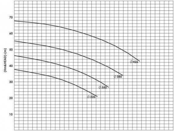 BSCE 200-430(1500) - pompe double aspiration sans moteur