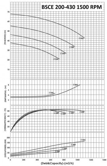 BSCE 200-430(1500) - pompe double aspiration sans moteur