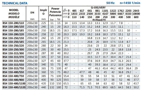 Pompa konsolowa do wieży chłodniczej BSM4 150-200/110 (250/12,9), 11kW, 1450