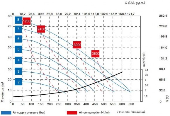 Die pneumatischen Membranpumpen BOXER 522 PVDF IB522FCMTTFT--