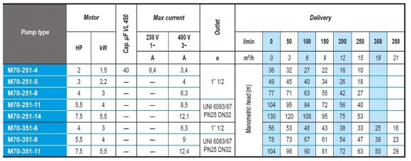 Погружной скважинный насос M70-351-11, 380V Погружной скважинный насос M70-351-11, 380V
