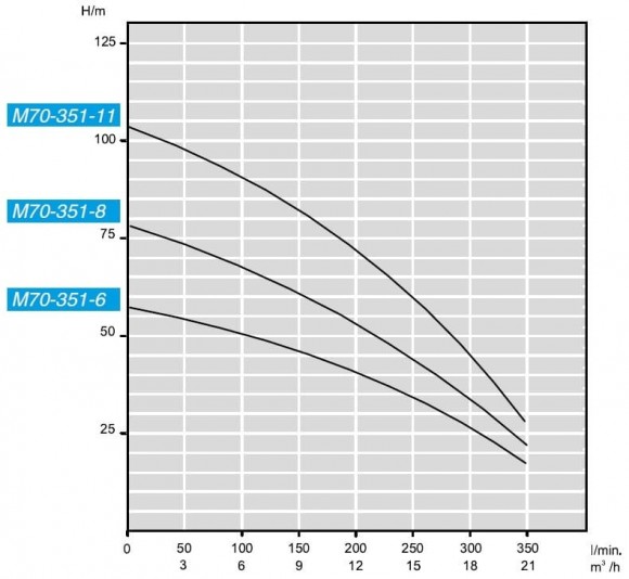 Погружной скважинный насос M70-351-11, 380V Погружной скважинный насос M70-351-11, 380V