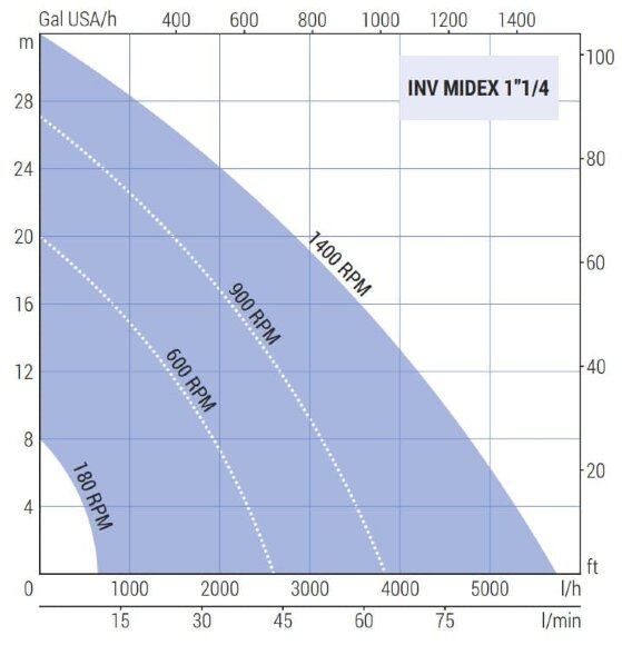 Pompa wirnikowa LIVERANI INV MIDEX 1"1/4+BY-PASS NR TF 0,75kW, 180-1400obr./min, 380V z przetwornicą częstotliwości, sterow. zdalne (15 m), na wózku Pompa wirnikowa LIVERANI INV MIDEX 1"1/4+BY-PASS NR TF 0,75kW, 180-1400obr./min, 380V z przetwornicą częstotliwości, sterow. zdalne (15 m), na wózku