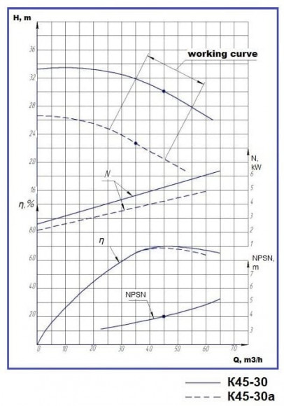 Pumpenaggregat K45/30a, 5,5kW, 3000, auf Rahmen