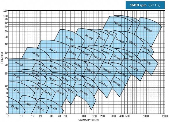 BTKF 80-160 Cantilever Single Stage Pump (1500) BTKF 80-160 Cantilever Single Stage Pump (1500)