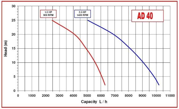 Насос для йогурту, шоколаду AlphaDynamic AD40/01/TR 2,2 kW імпеллерний пересувний Насос для йогурту, шоколаду AlphaDynamic AD40/01/TR 2,2 kW імпеллерний пересувний