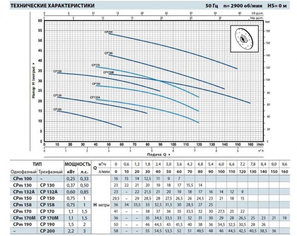 Kreiselpumpe CP 150 Kreiselpumpe CP 150