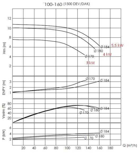 Hot oil pump BTKF-K 100-160 (1500)