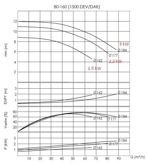 BTKF-K 80-160, imp 177mm, 1500 насос для гарячого масла без двигуна BTKF-K 80-160, imp 177mm, 1500 насос для гарячого масла без двигуна