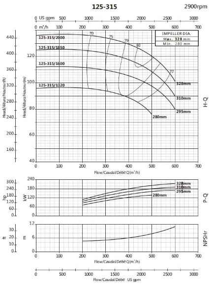 Pompe en porte-à-faux pour circulation BS 125-315/2000 (360/131.8), 200kW, 2900 sans moteur